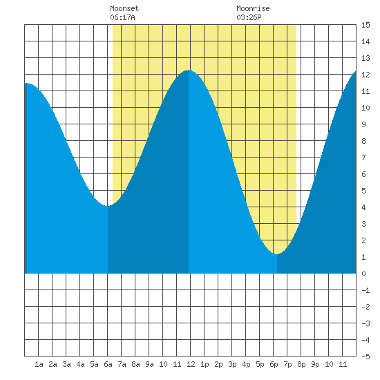 Whaler's Cove Lodge tide chart for Sunday, April 2, 2023
