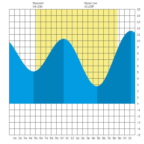 Whaler's Cove Lodge tide chart for Sunday, April 30, 2023