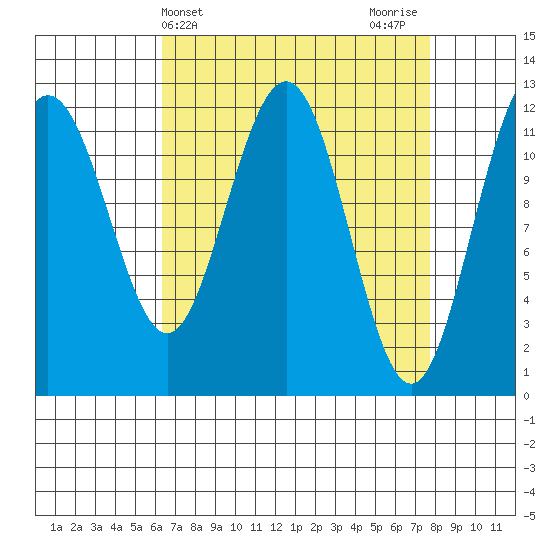 Whaler's Cove Lodge tide chart for Monday, April 3, 2023