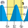Whaler's Cove Lodge tide chart for Wednesday, April 5, 2023