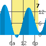 Whaler's Cove Lodge tide chart for Friday, April 7, 2023