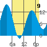 Whaler's Cove Lodge tide chart for Sunday, April 9, 2023
