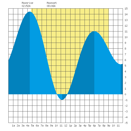 Whaler's Cove Lodge tide chart for Wednesday, May 10, 2023