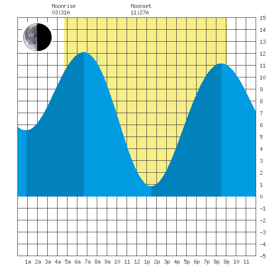 Whaler's Cove Lodge tide chart for Friday, May 12, 2023