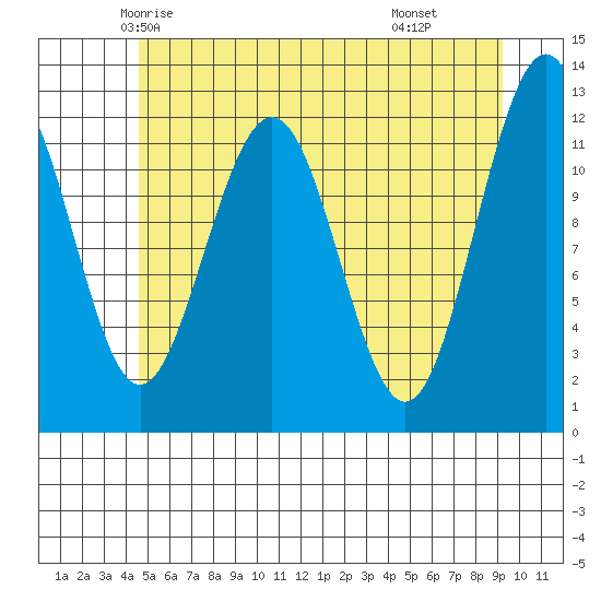 Whaler's Cove Lodge tide chart for Monday, May 15, 2023