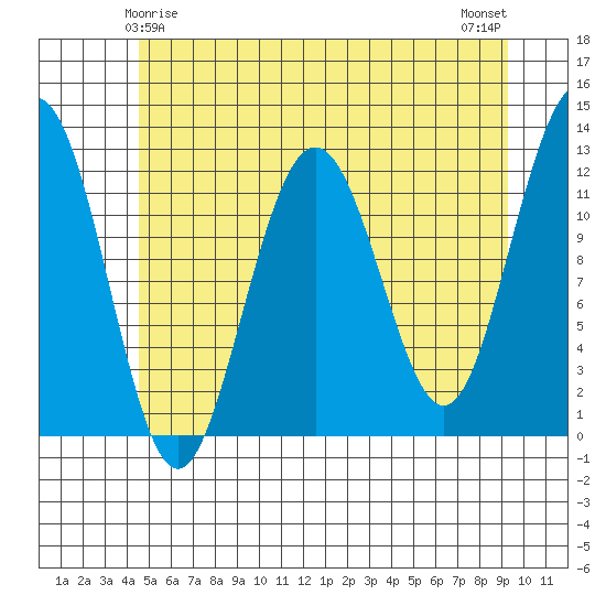 Whaler's Cove Lodge tide chart for Wednesday, May 17, 2023