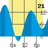 Whaler's Cove Lodge tide chart for Sunday, May 21, 2023