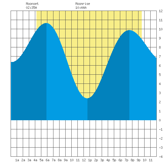 Whaler's Cove Lodge tide chart for Friday, May 26, 2023