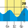 Whaler's Cove Lodge tide chart for Sunday, May 28, 2023