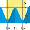 Whaler's Cove Lodge tide chart for Tuesday, May 2, 2023