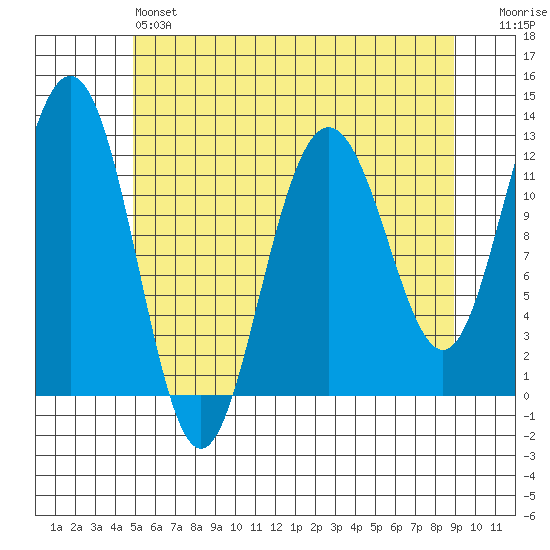 Whaler's Cove Lodge tide chart for Saturday, May 6, 2023