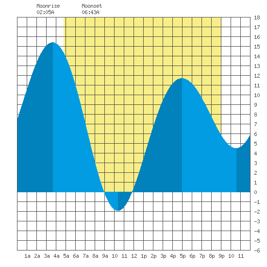 Whaler's Cove Lodge tide chart for Tuesday, May 9, 2023