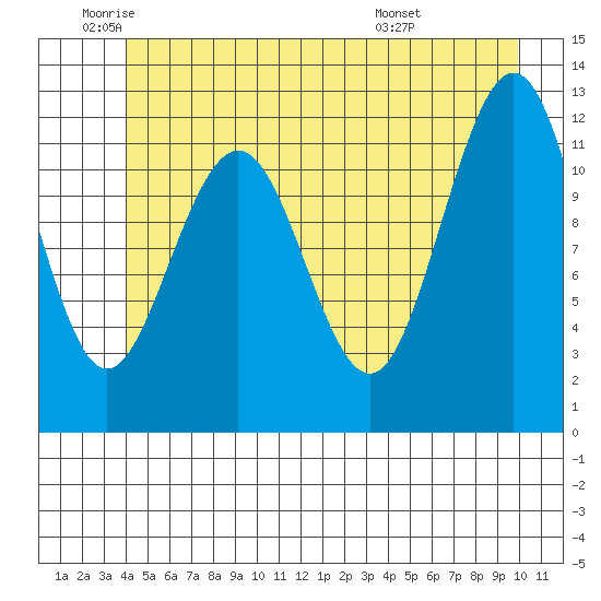 Whaler's Cove Lodge tide chart for Monday, June 12, 2023