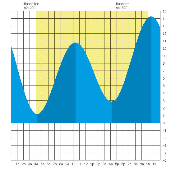Whaler's Cove Lodge tide chart for Tuesday, June 13, 2023