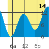 Whaler's Cove Lodge tide chart for Wednesday, June 14, 2023