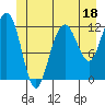 Whaler's Cove Lodge tide chart for Sunday, June 18, 2023