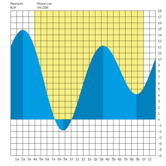 Whaler's Cove Lodge tide chart for Monday, June 19, 2023