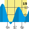 Whaler's Cove Lodge tide chart for Monday, June 19, 2023