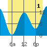 Whaler's Cove Lodge tide chart for Thursday, June 1, 2023