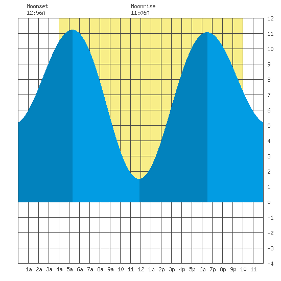 Whaler's Cove Lodge tide chart for Saturday, June 24, 2023