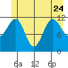 Whaler's Cove Lodge tide chart for Saturday, June 24, 2023