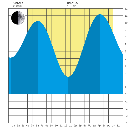 Whaler's Cove Lodge tide chart for Sunday, June 25, 2023