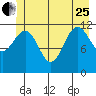 Whaler's Cove Lodge tide chart for Sunday, June 25, 2023