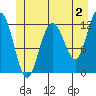 Whaler's Cove Lodge tide chart for Friday, June 2, 2023