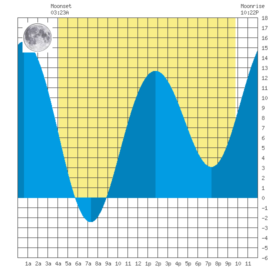 Whaler's Cove Lodge tide chart for Saturday, June 3, 2023