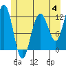 Whaler's Cove Lodge tide chart for Sunday, June 4, 2023