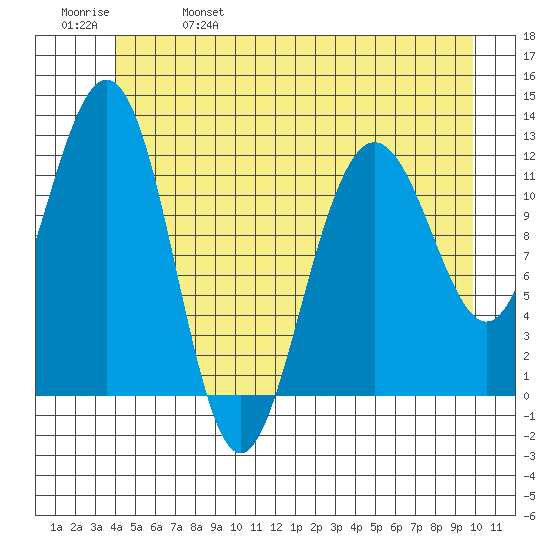 Whaler's Cove Lodge tide chart for Wednesday, June 7, 2023