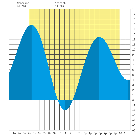 Whaler's Cove Lodge tide chart for Thursday, June 8, 2023