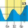 Whaler's Cove Lodge tide chart for Thursday, July 13, 2023