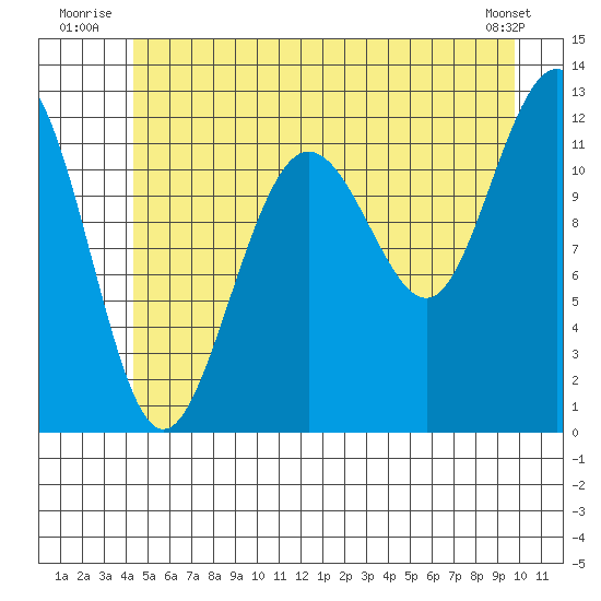 Whaler's Cove Lodge tide chart for Friday, July 14, 2023