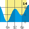 Whaler's Cove Lodge tide chart for Friday, July 14, 2023