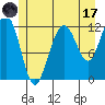 Whaler's Cove Lodge tide chart for Monday, July 17, 2023