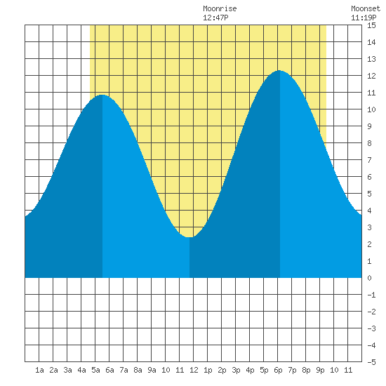 Whaler's Cove Lodge tide chart for Monday, July 24, 2023
