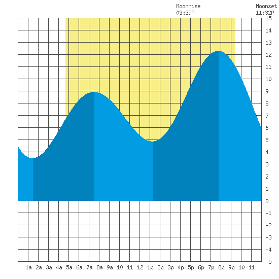 Whaler's Cove Lodge tide chart for Wednesday, July 26, 2023