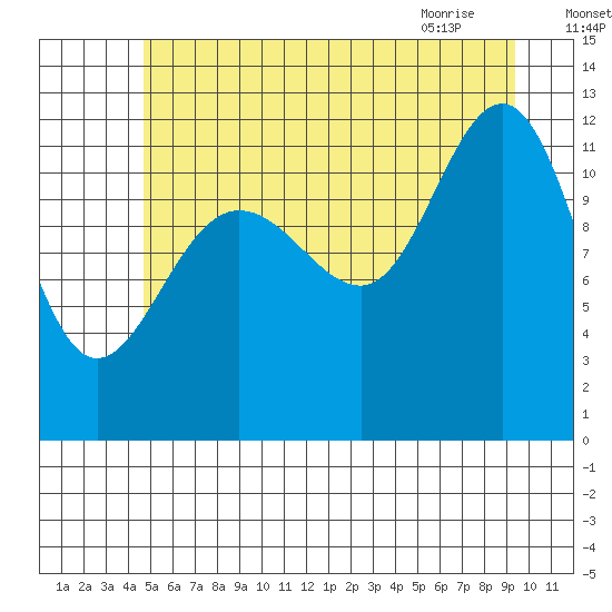 Whaler's Cove Lodge tide chart for Thursday, July 27, 2023