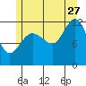 Whaler's Cove Lodge tide chart for Thursday, July 27, 2023