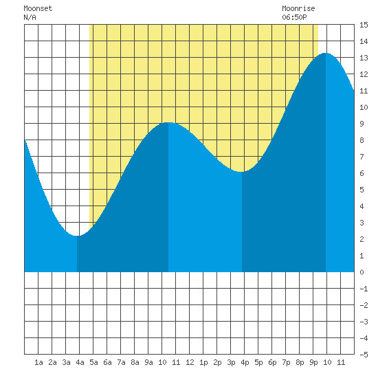 Whaler's Cove Lodge tide chart for Friday, July 28, 2023