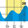Whaler's Cove Lodge tide chart for Friday, July 28, 2023