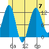Whaler's Cove Lodge tide chart for Friday, July 7, 2023