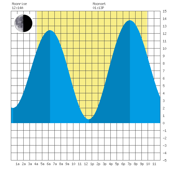 Whaler's Cove Lodge tide chart for Sunday, July 9, 2023