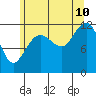Whaler's Cove Lodge tide chart for Thursday, August 10, 2023