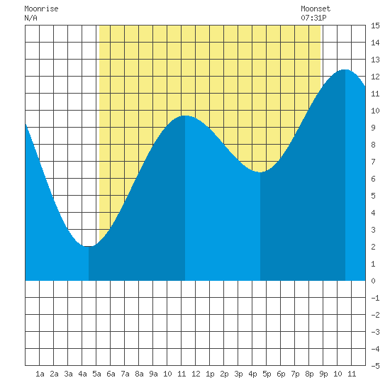 Whaler's Cove Lodge tide chart for Friday, August 11, 2023