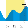 Whaler's Cove Lodge tide chart for Friday, August 11, 2023