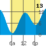 Whaler's Cove Lodge tide chart for Sunday, August 13, 2023