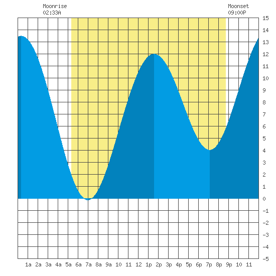 Whaler's Cove Lodge tide chart for Monday, August 14, 2023