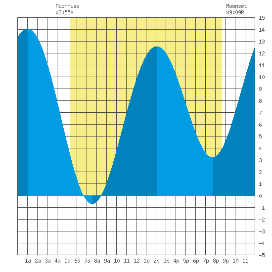 Whaler's Cove Lodge tide chart for Tuesday, August 15, 2023